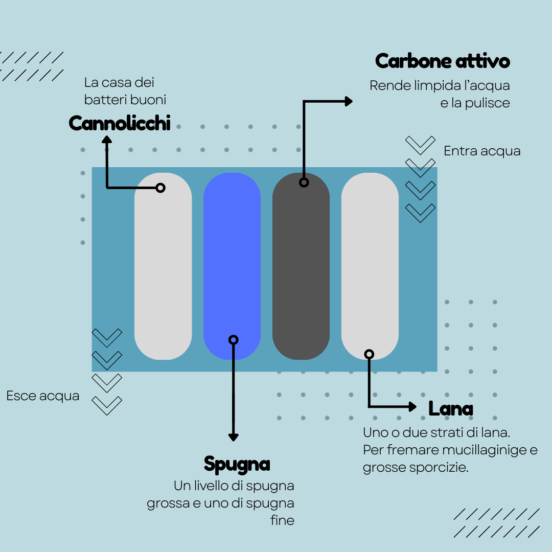 Schema di un filtro